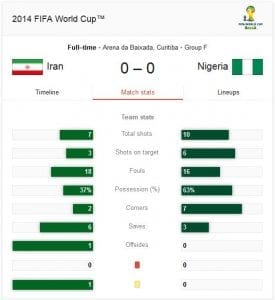 Nigeria Vs Iran 2014 FIFA