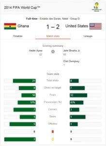 Ghana Vs USA analysis