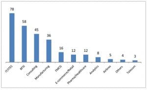 TAPMI Campus Placement Details 2014
