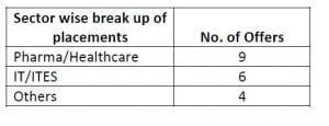 Sector wise breakdown of TAPMI Campus placements for PGDM Health Care