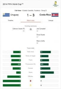 uruguay versus costa rica FIFA 2014